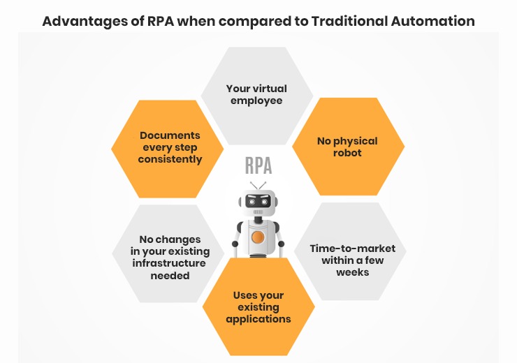 Advantages of RPA when compared to traditional automation
