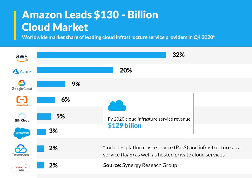 Microsoft Azure, Amazon AWS or Google Cloud?