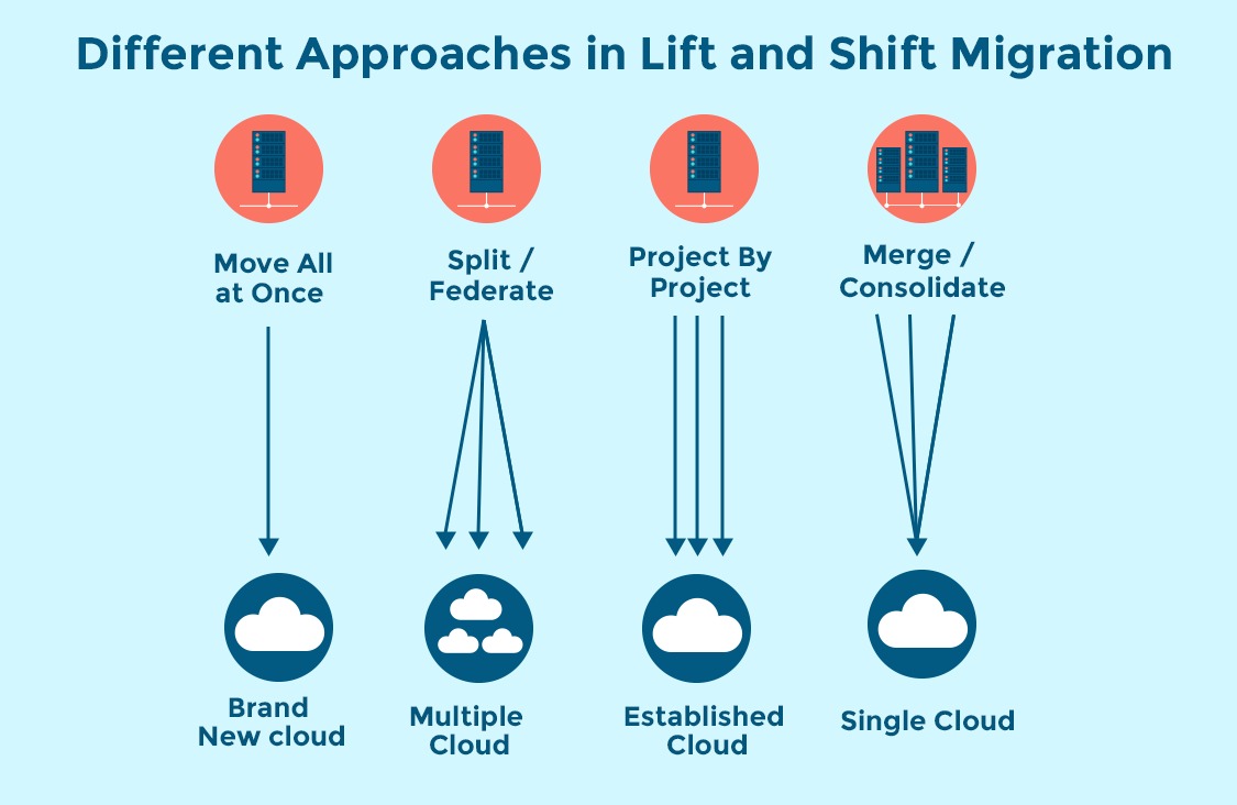 Different Approaches in Lift and Shift Migration