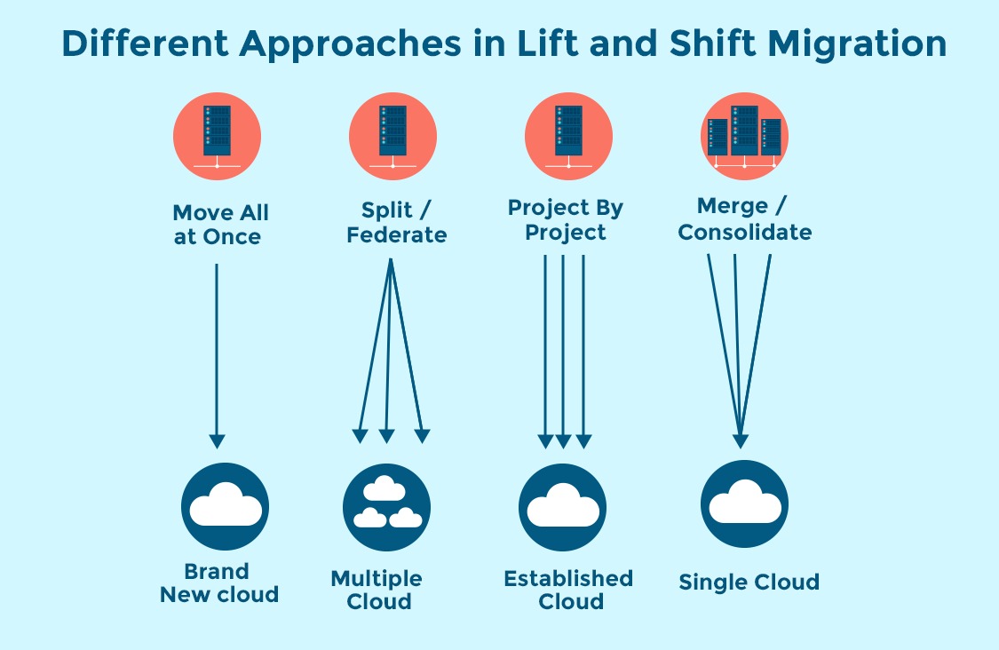 What Is A Lift And Shift Cloud Migration Clear I Medi vrogue.co