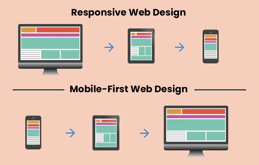 Mobile-First Web Design vs Responsive Web Design