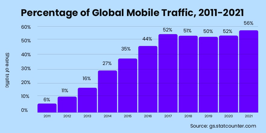 Percentage of Global Mobile Traffic