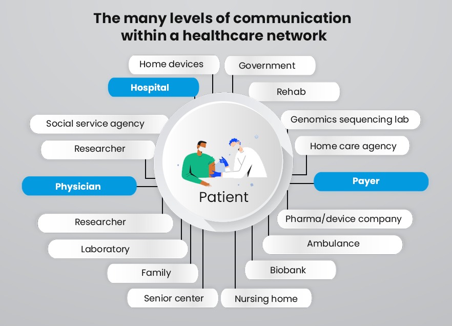 Levels of communication within a healthcare network
