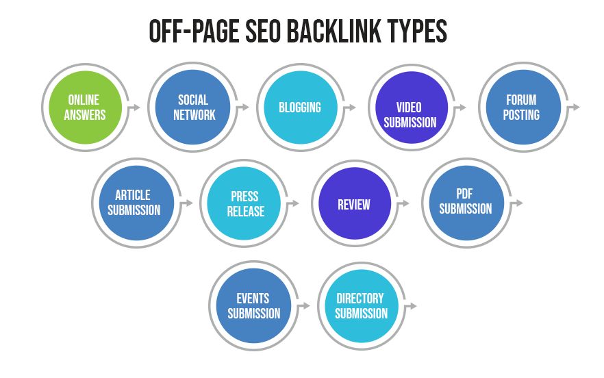 Off-Page SEO: what is it & what are it's types