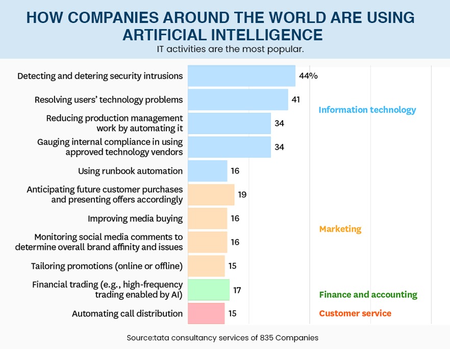 How Companies around the world are using AI