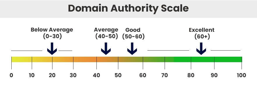 Website Domain Ranking