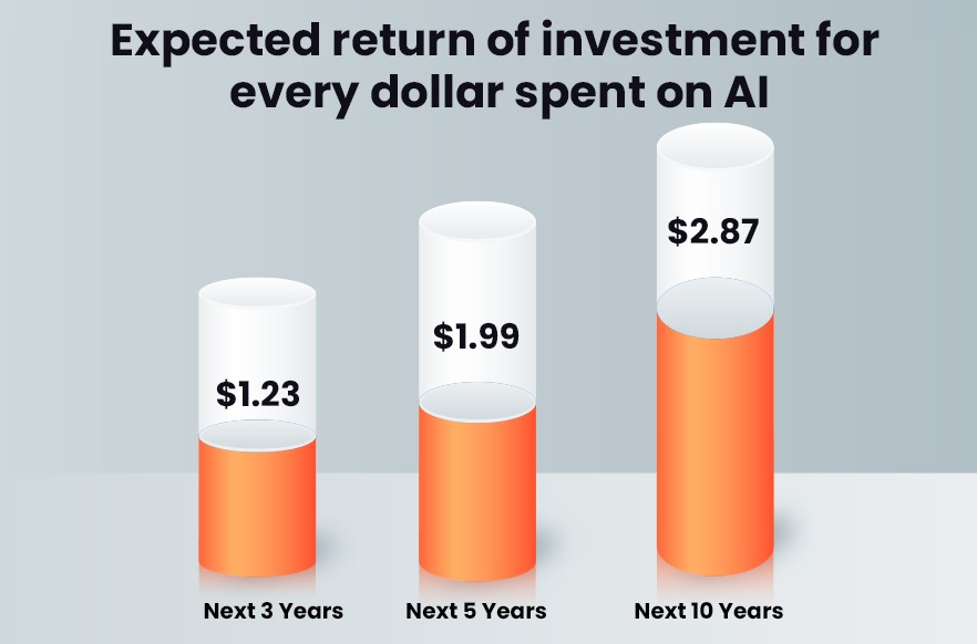 Expected return of investment for every dollar spent on AI