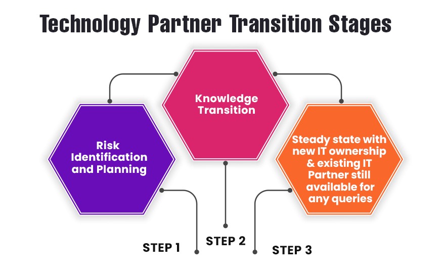 Technology Partner Transition Stages