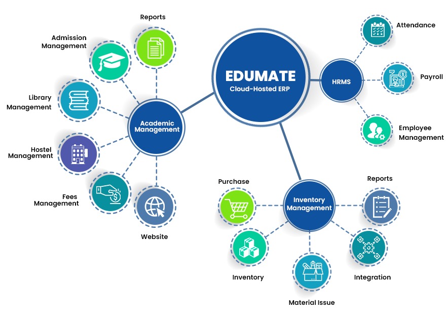 Edumate an Integrated End-to-End Education ERP