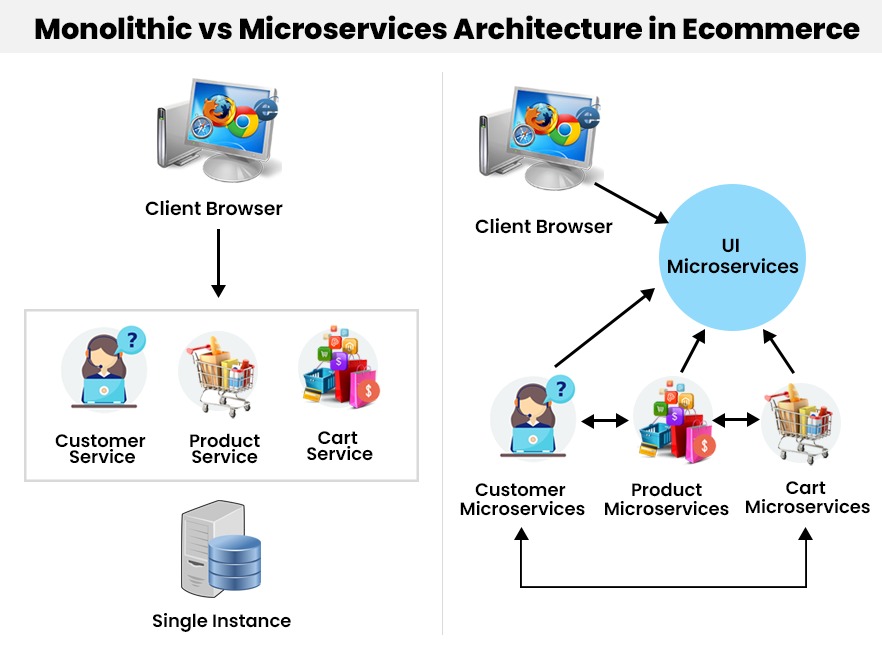 Monolithic vs Microservices Architecture in Ecommerce 