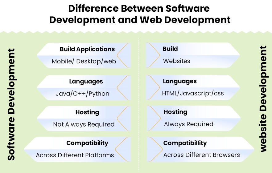 Software Development vs Web Development