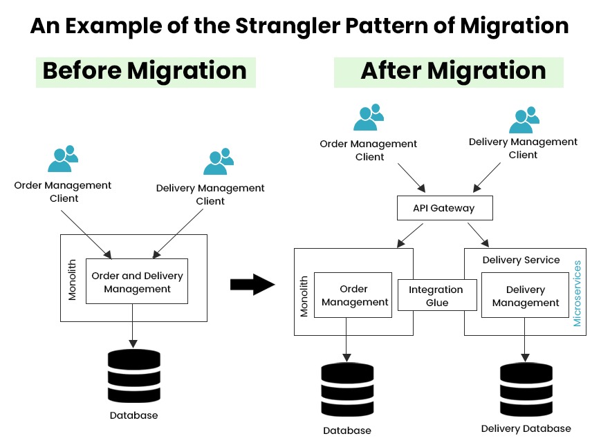 An Example of the Strangler Pattern of Migration
