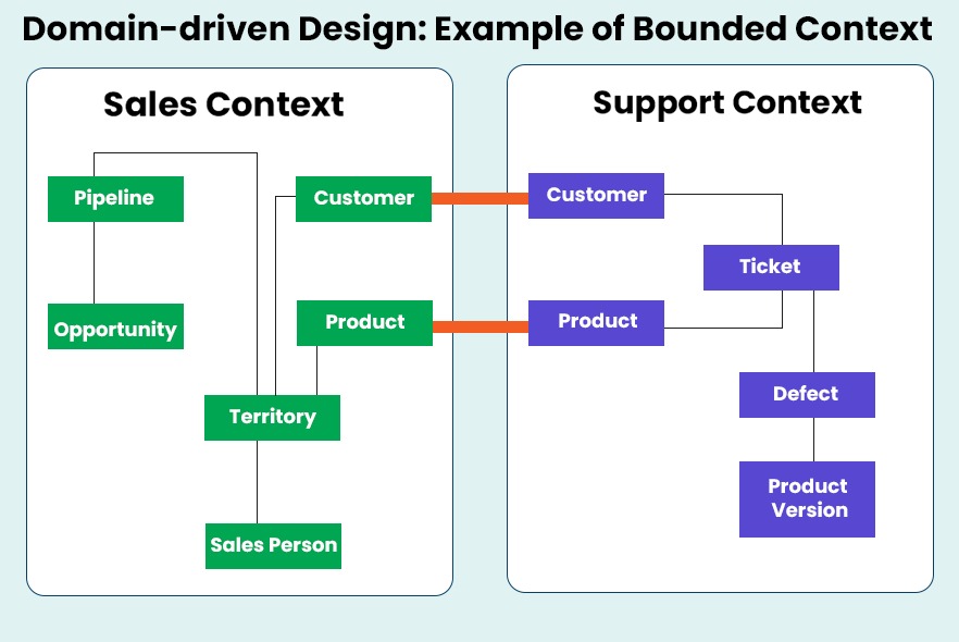 Domain driven Design Example of Bounded Context