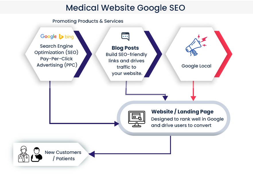 Medical Website Google SEO