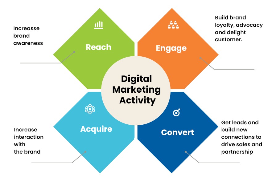 The Purpose of Digital Marketing Activity
