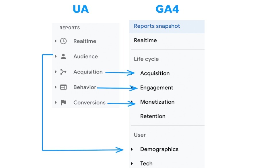 UA vs GA4
