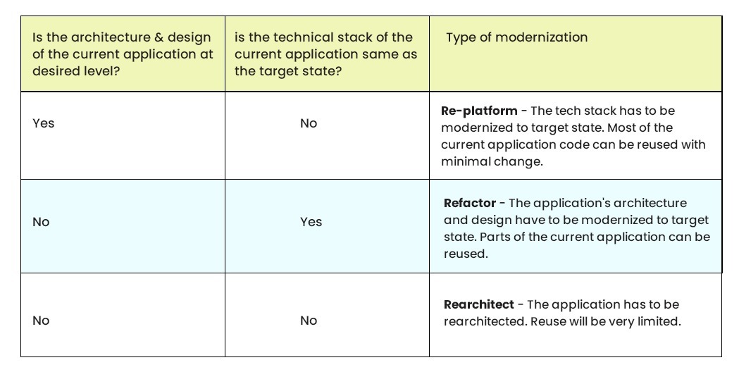 How to analyze what kind of architectural modernization is needed