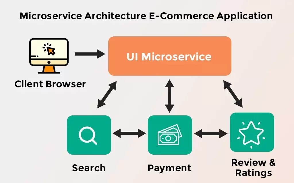 Microservices architecture in eCommerce application