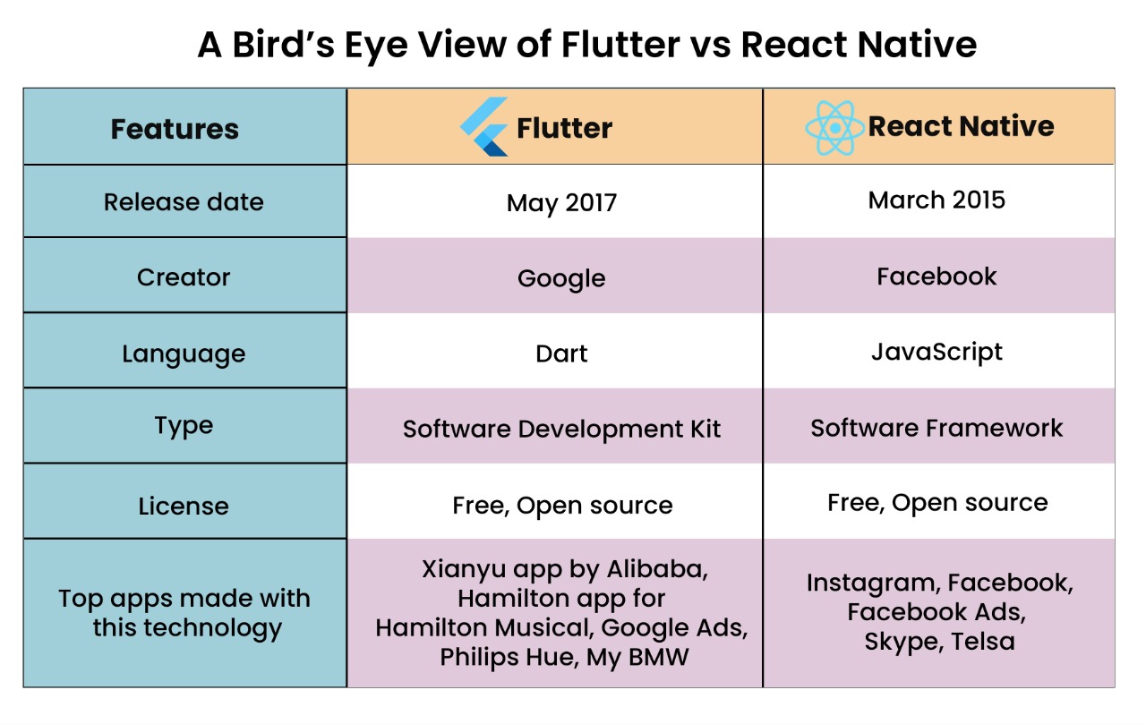 A birds Eye View of Flutter vs React Native