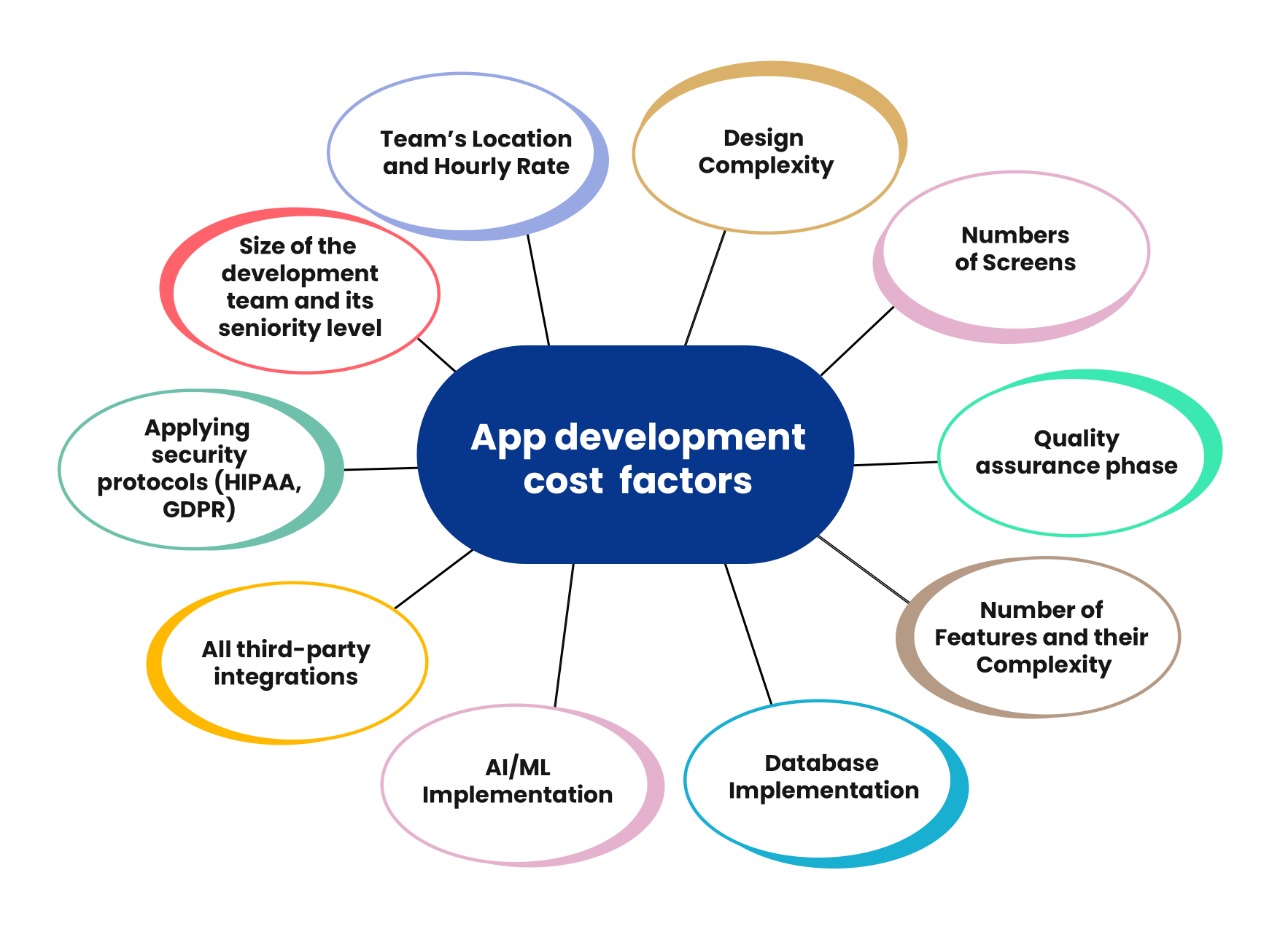 App development cost factors