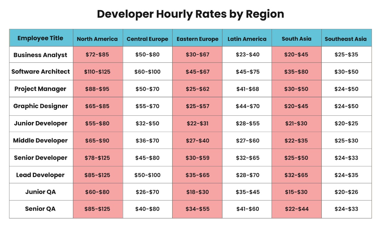 Developer Hourly Rates by Region