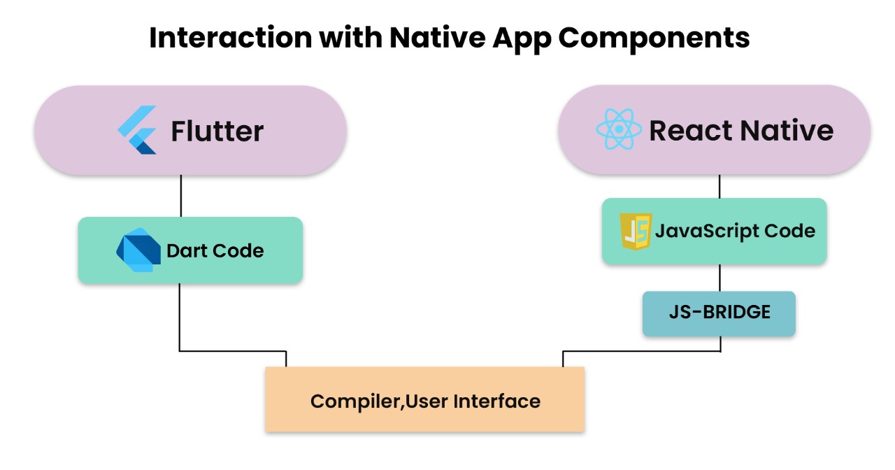 Interaction with Native App Components