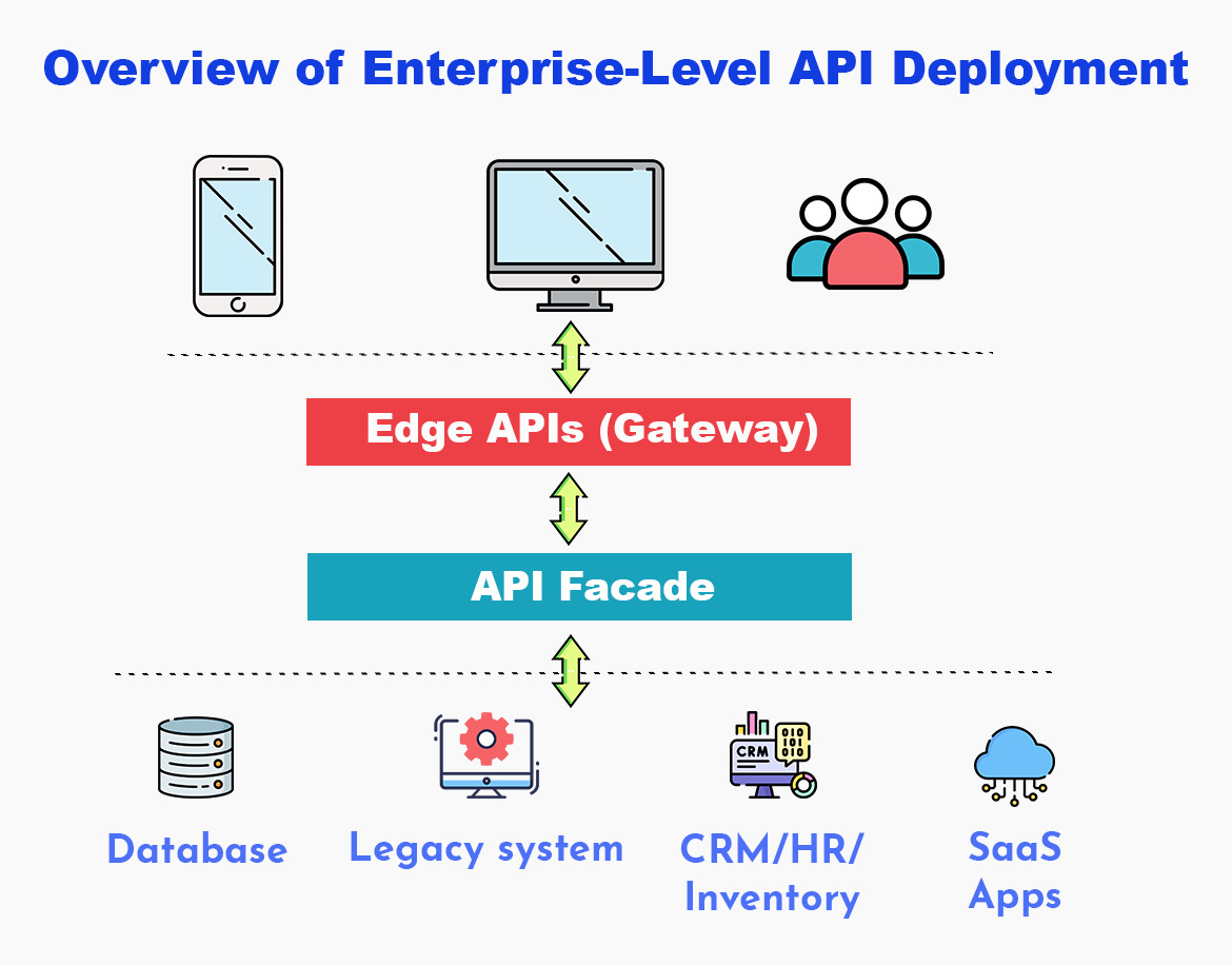 Overview of Enterprise-Level API Deployment