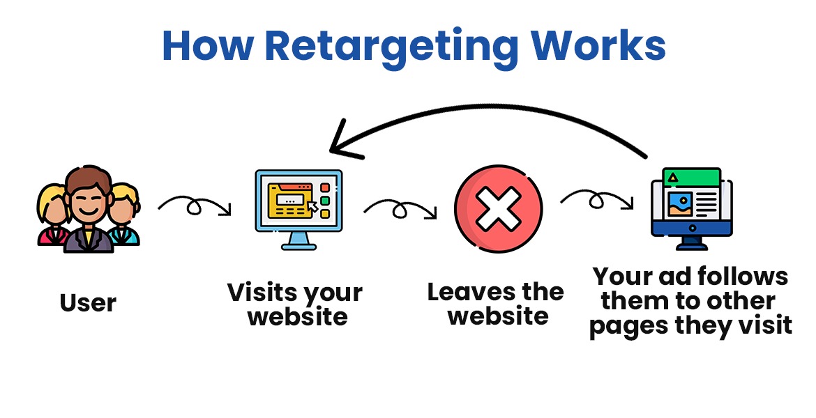 How Retargeting Works