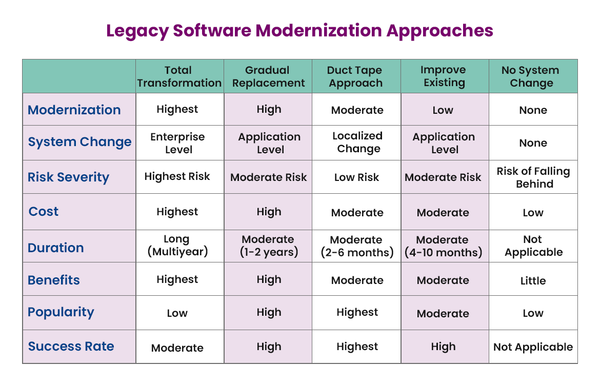 Legacy software modernization approaches