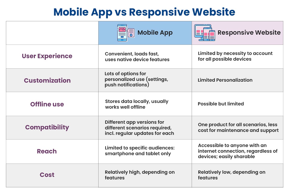 Mobile App vs Responsive Website