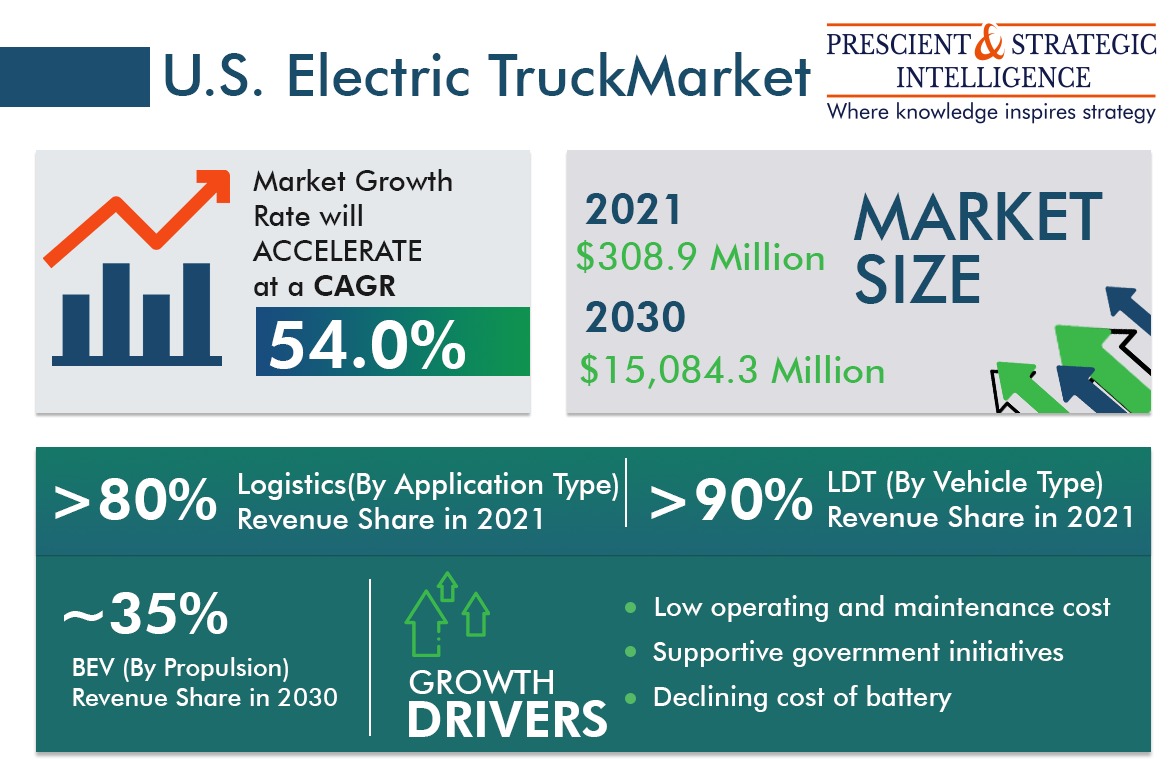 The US Electric Truck Market Growth