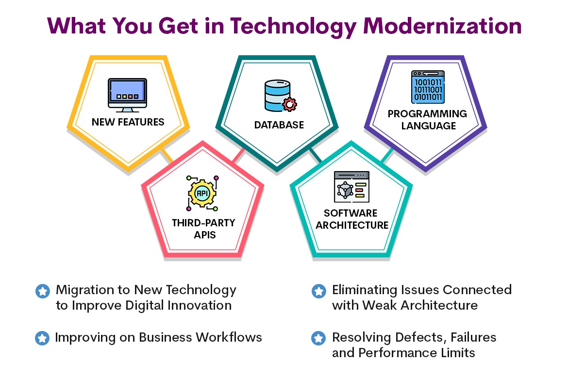 What you get in Technology Modernization