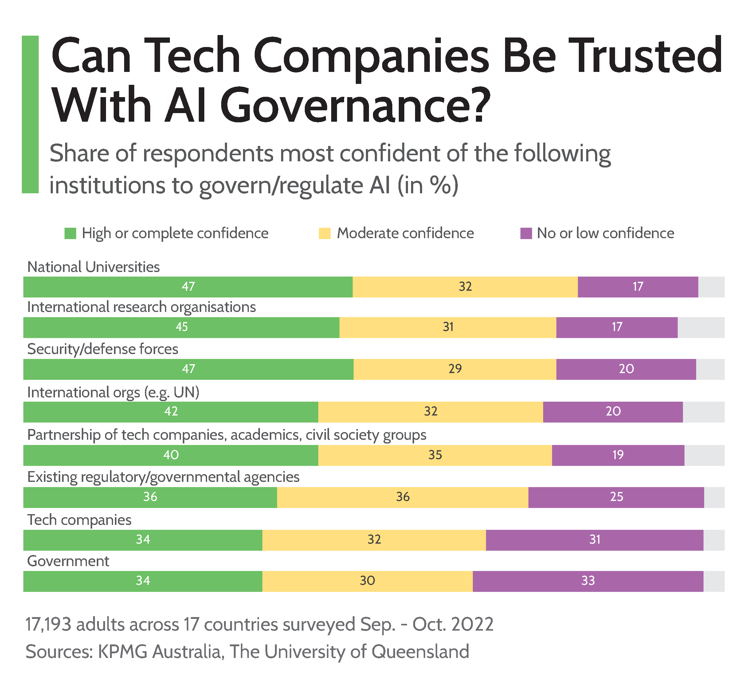 Can Consumers Trust Tech Companies with AI governance?