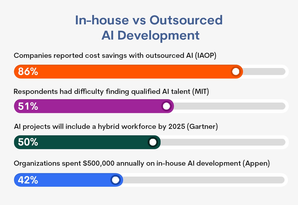 Data for In-house vs, Outsourced AI Development