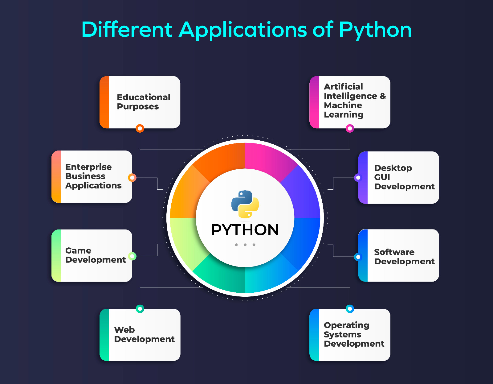 Different applications of Python