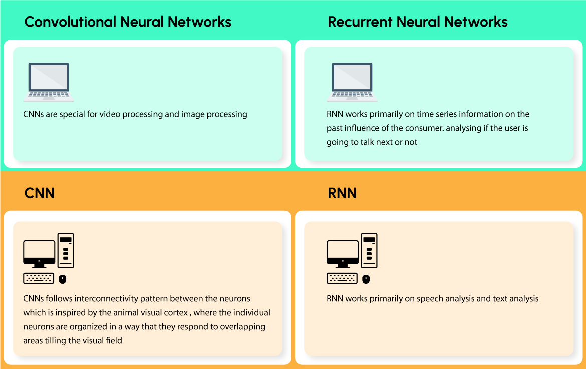 Difference between convolutional neural networks (CNNs) and recurrent neural networks (RNNs)