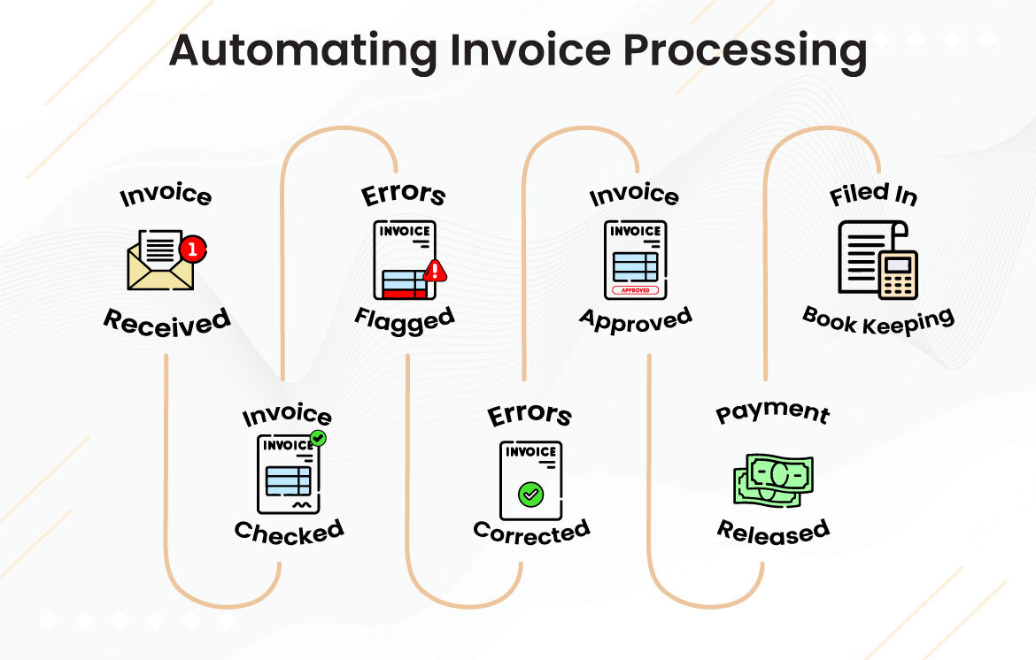 Workflow Automation for Invoice Processing 
