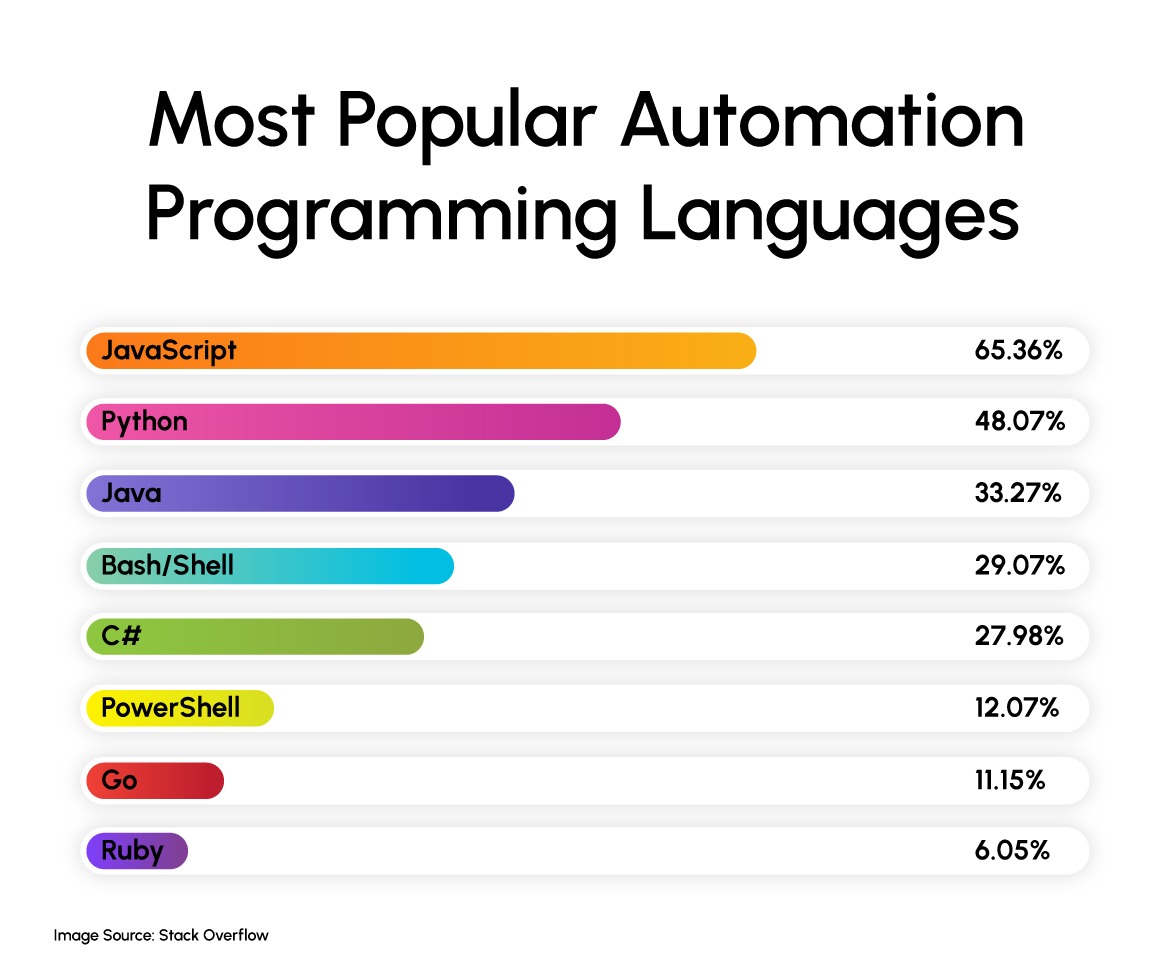 Most Popular Automation Programming Languages
