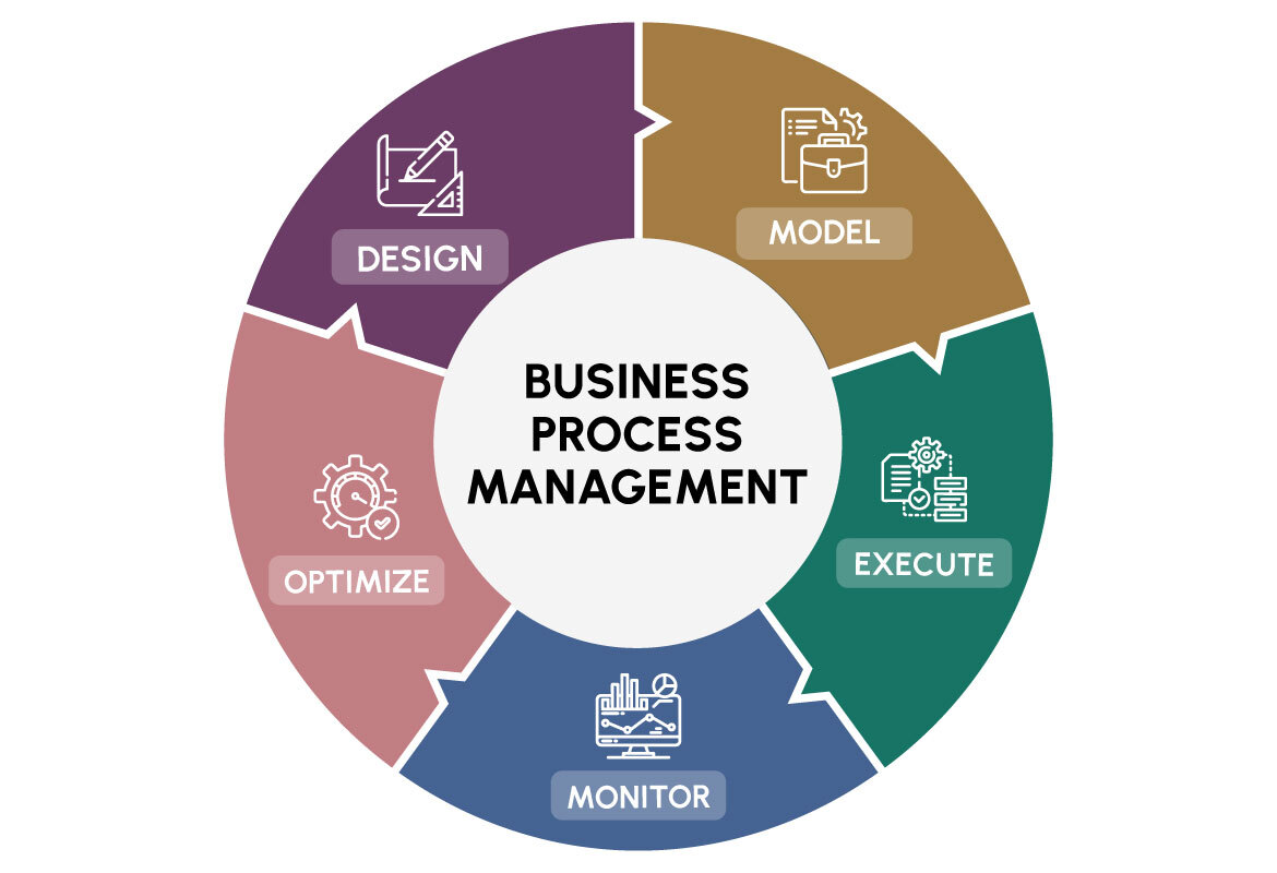 Key Areas of BPM Business Process Management