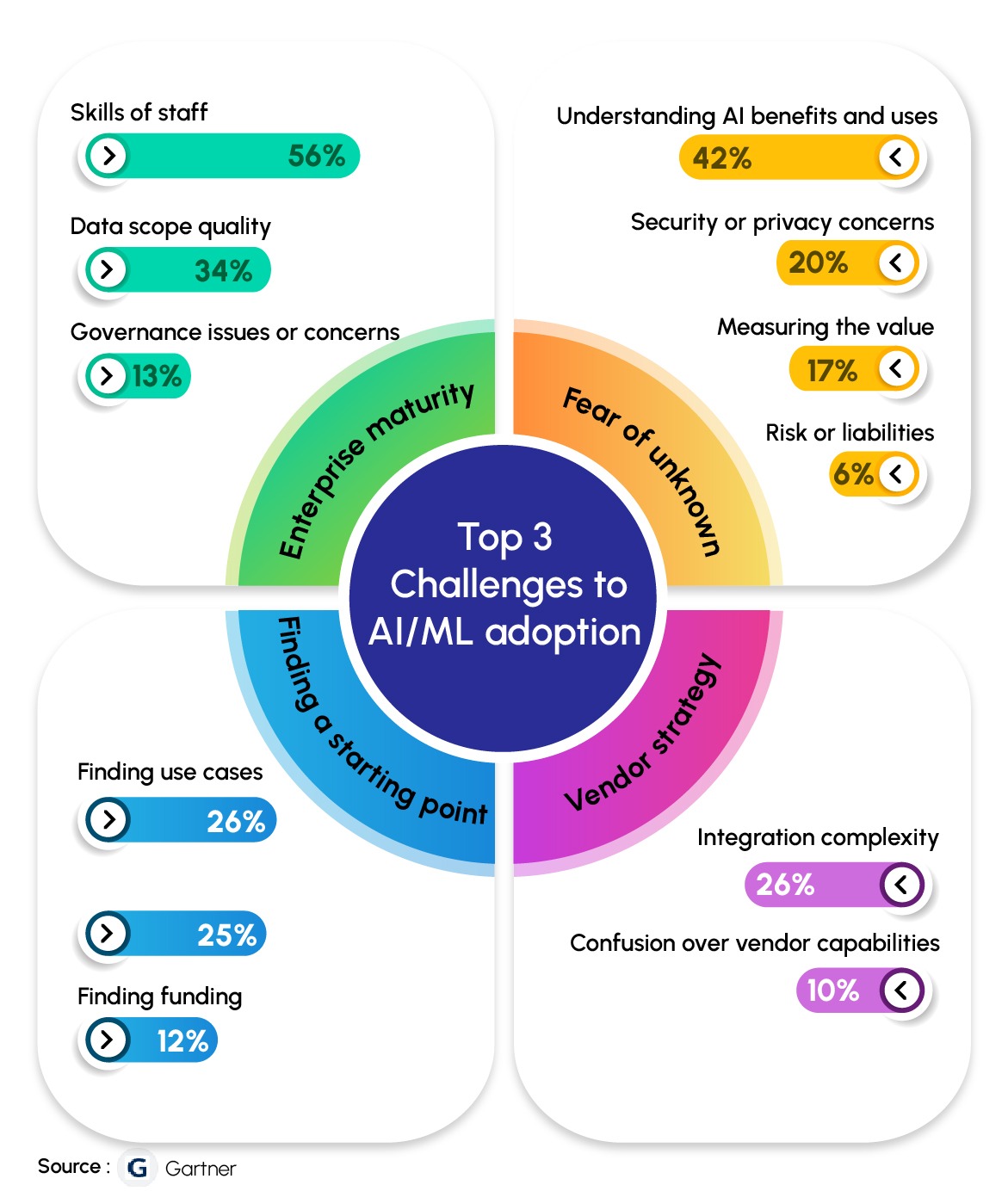 AI in Business Challenges with AI Implementation