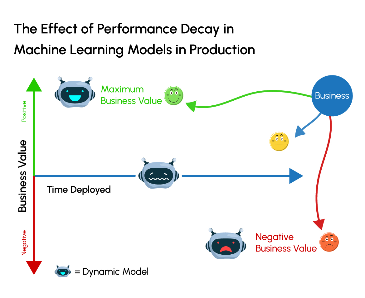 Data Drift effect on ML model deployment in production.