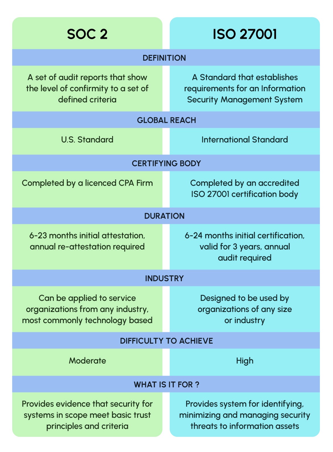 Difference between  SOC 2 Compliance and ISO 27701