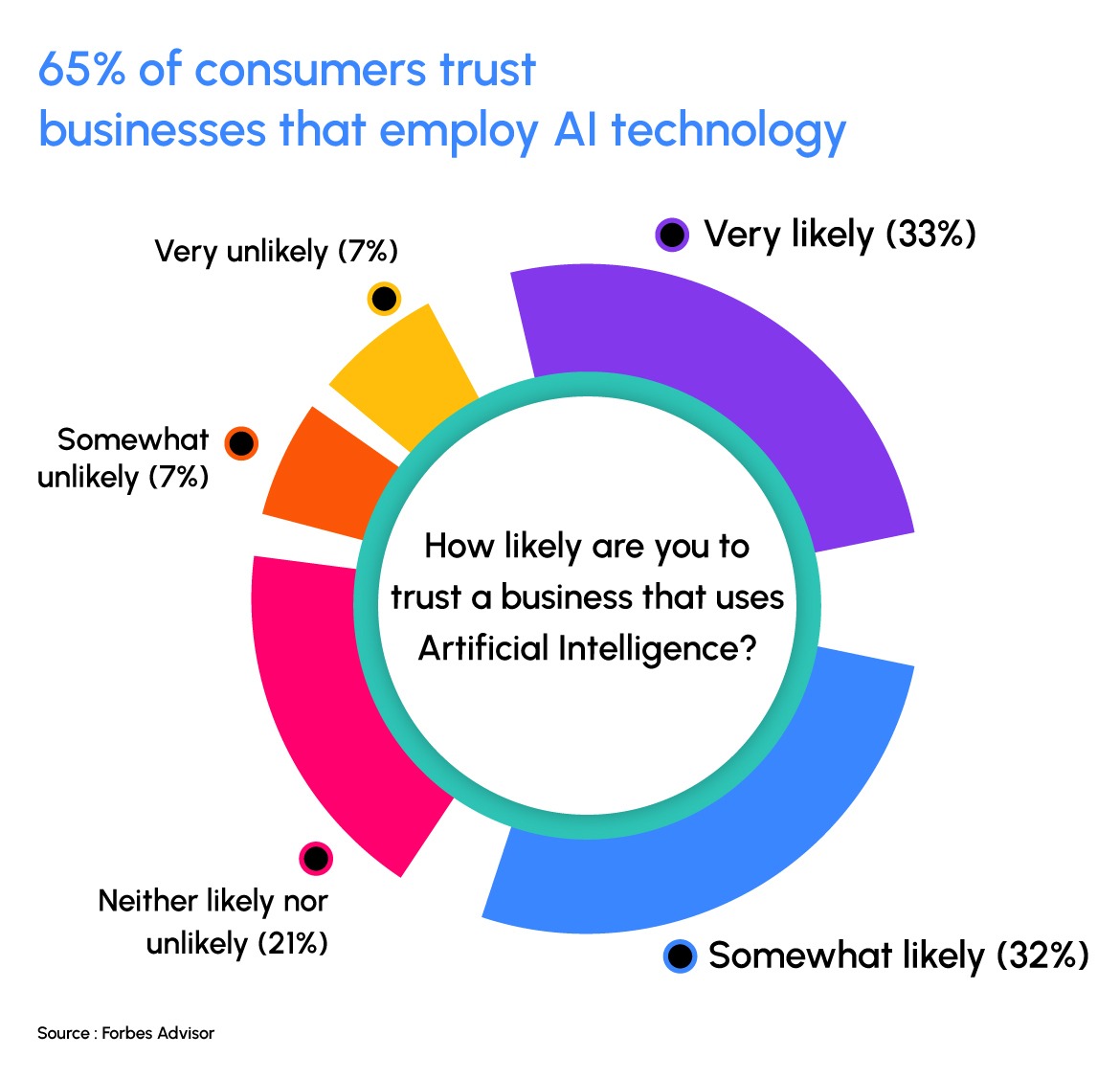 Forbes consumer survey of trust in AI technology
