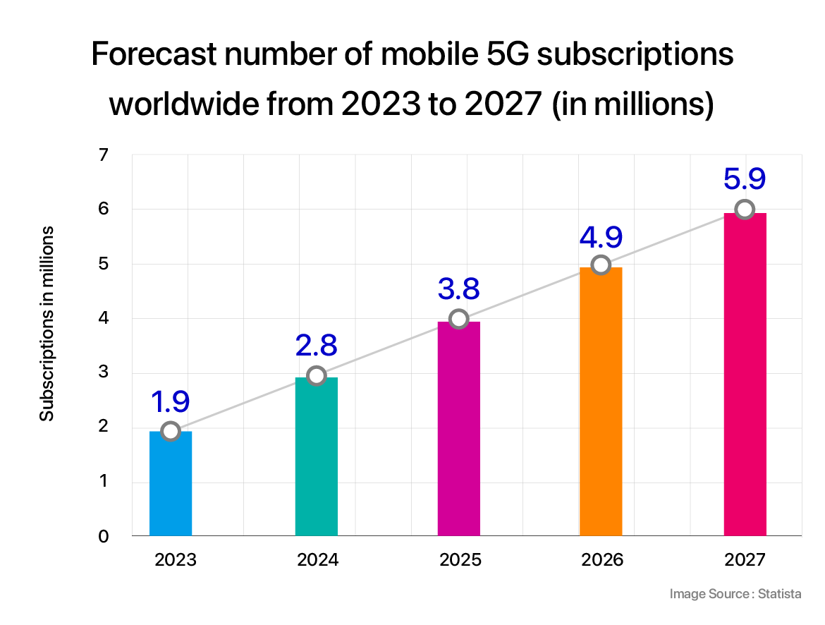 Forecast number of mobile 5G subscriptions worldwide from 2023 to 2027
