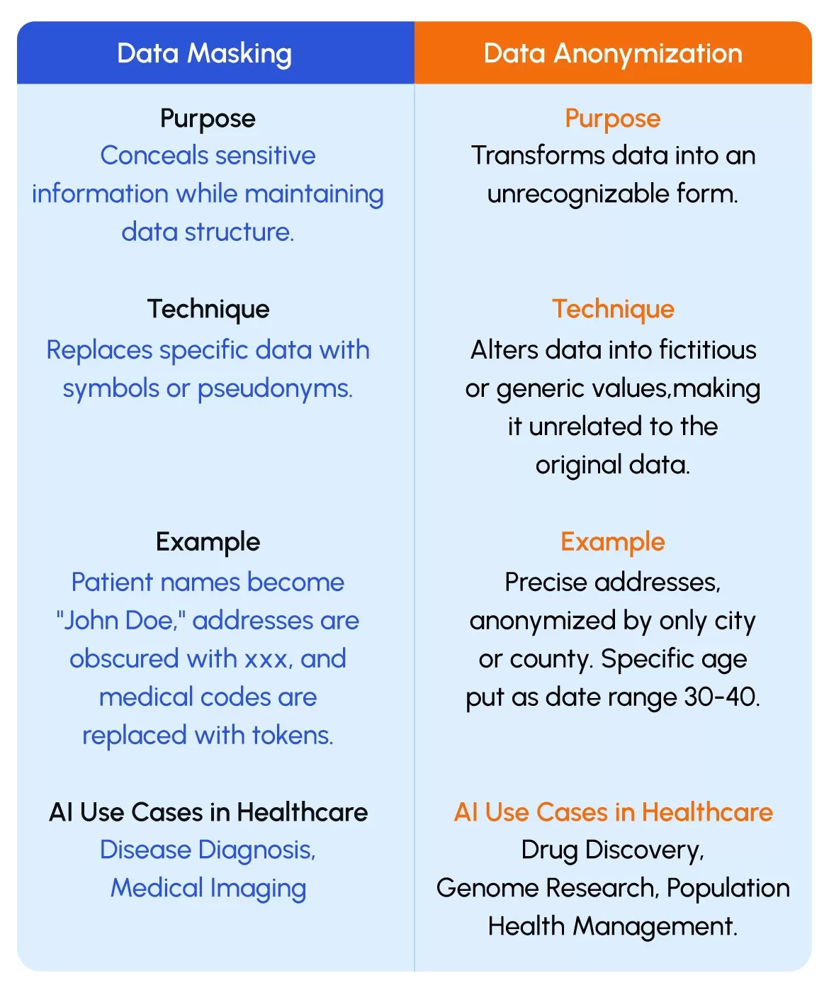 Data masking and Data Anonymization