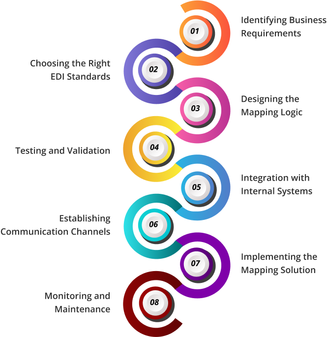 EDI mapping steps and process