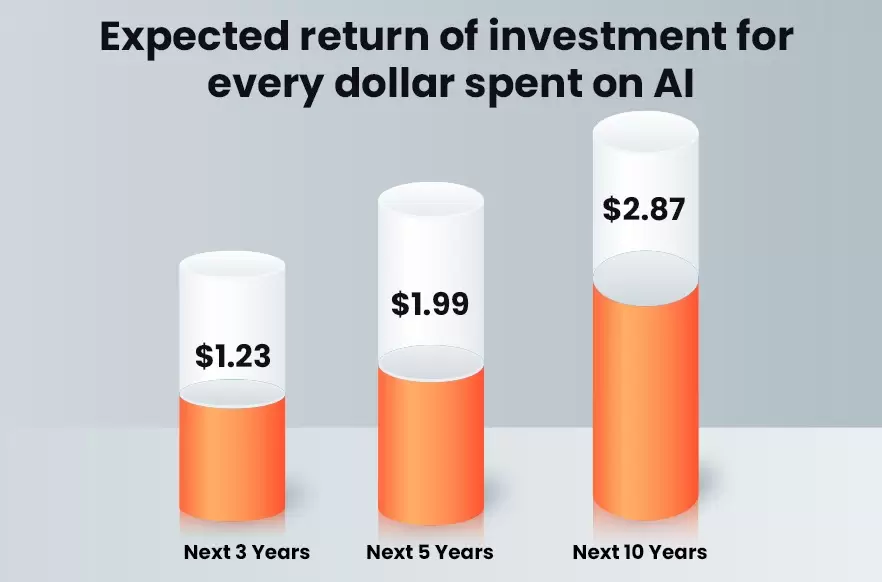 Expected return of investment for every dollar spent on AI