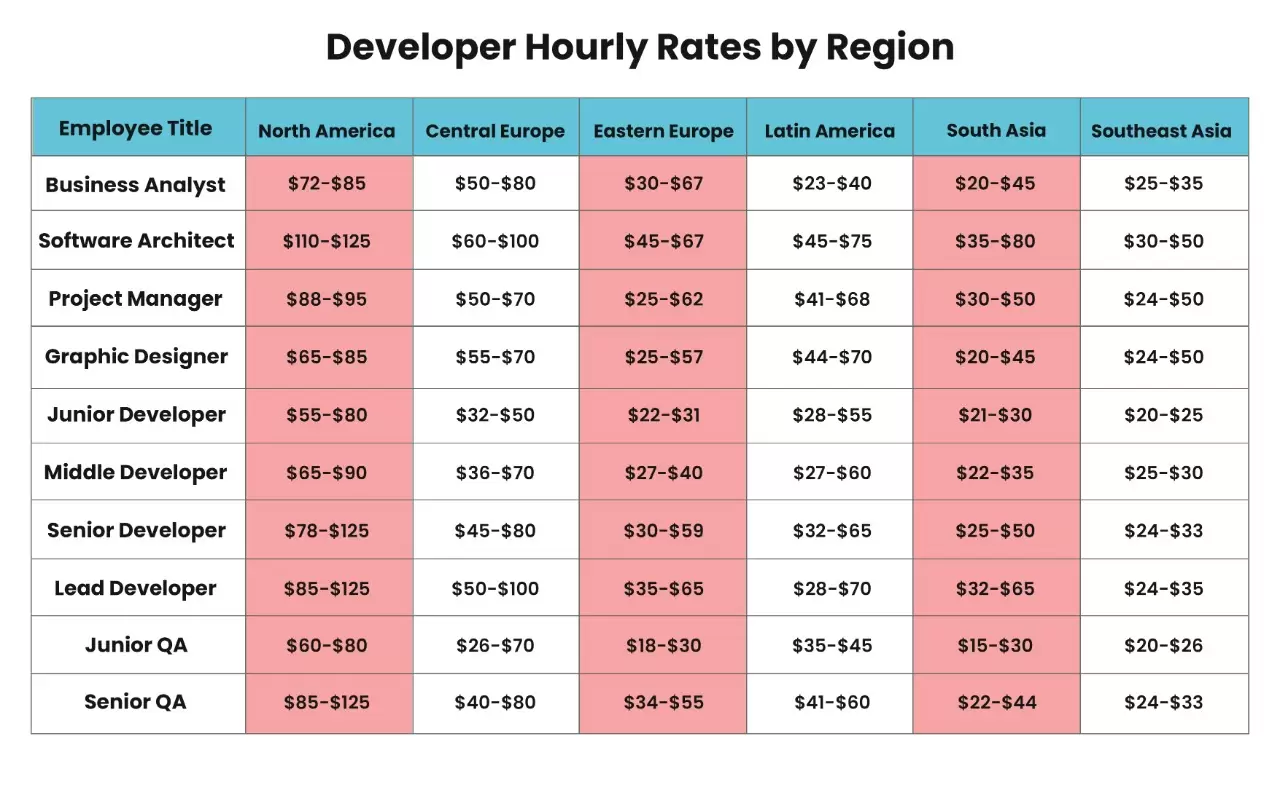 Developer Hourly Rates by Region