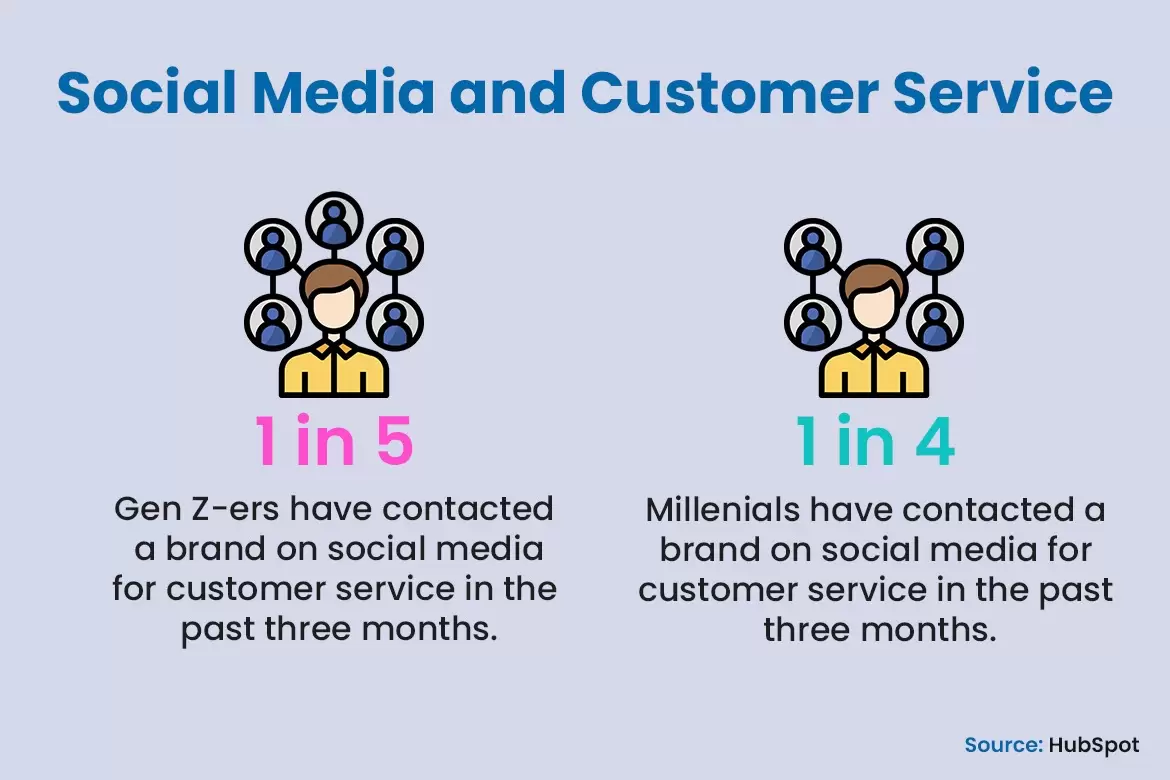 Social Media will also be a customer support tool for businesses