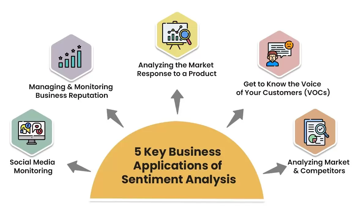 5 Important Applications of Sentiment Analysis for Businesses